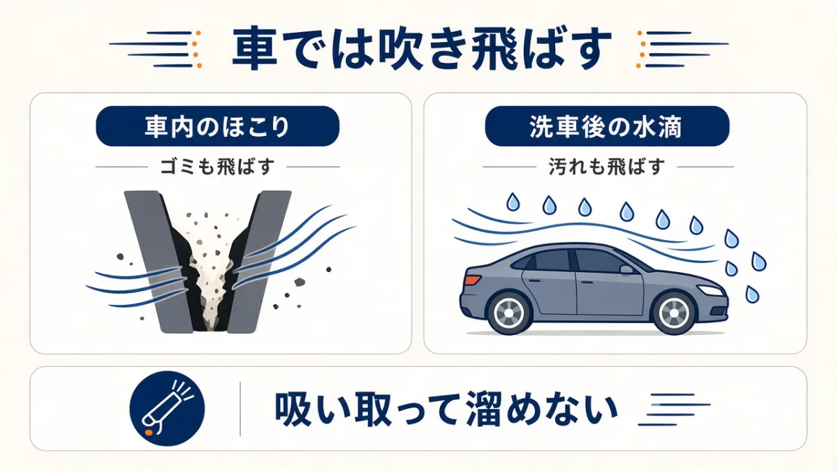 車内のほこりと洗車後の水滴は、どちらも吹き飛ばす