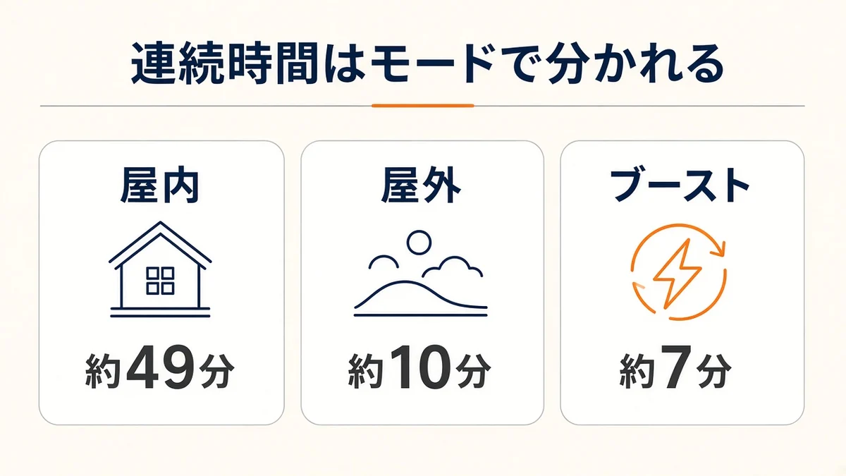 屋内約49分、屋外約10分、ブースト約7分