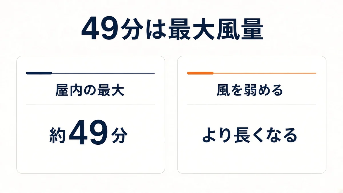 約49分は屋内の最大風量。弱めると長くなる