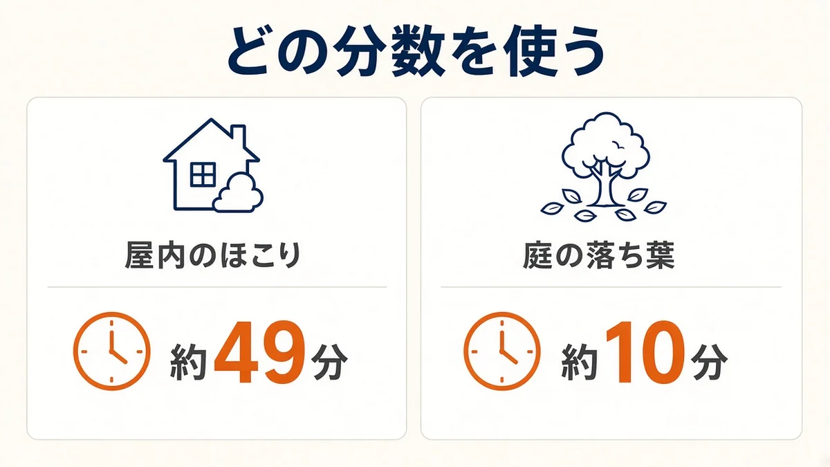 室内のほこりは約49分、庭の落ち葉は約10分