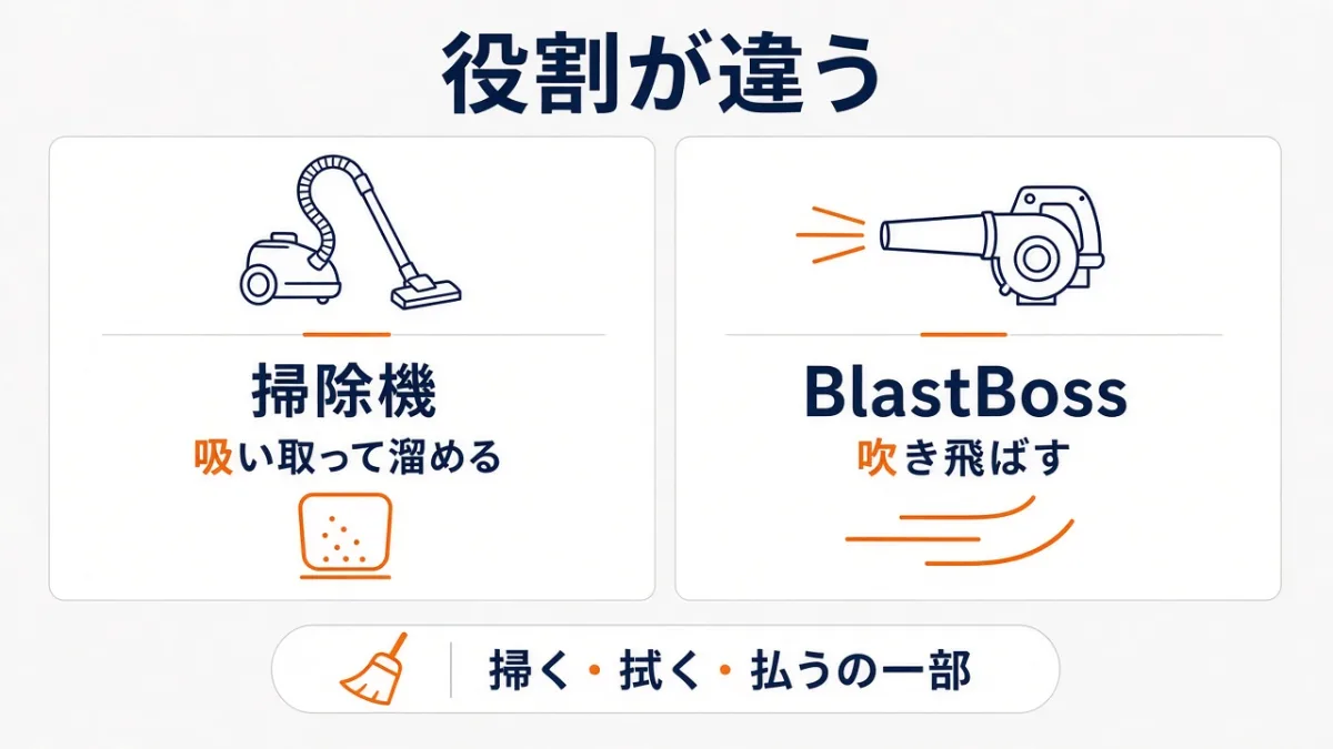 掃除機は吸い取って溜める。BlastBossは吹き飛ばす