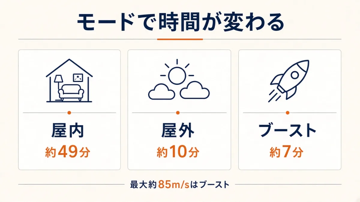 屋内約49分、屋外約10分、ブースト約7分