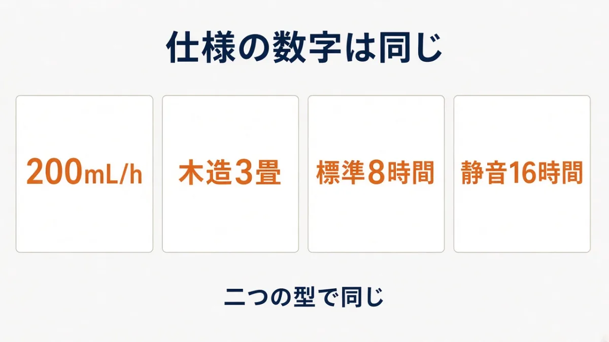 定格200mL/hと畳数は、二つの型で同じ