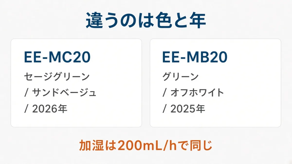 色と発売年が違い、200mL/hは同じ
