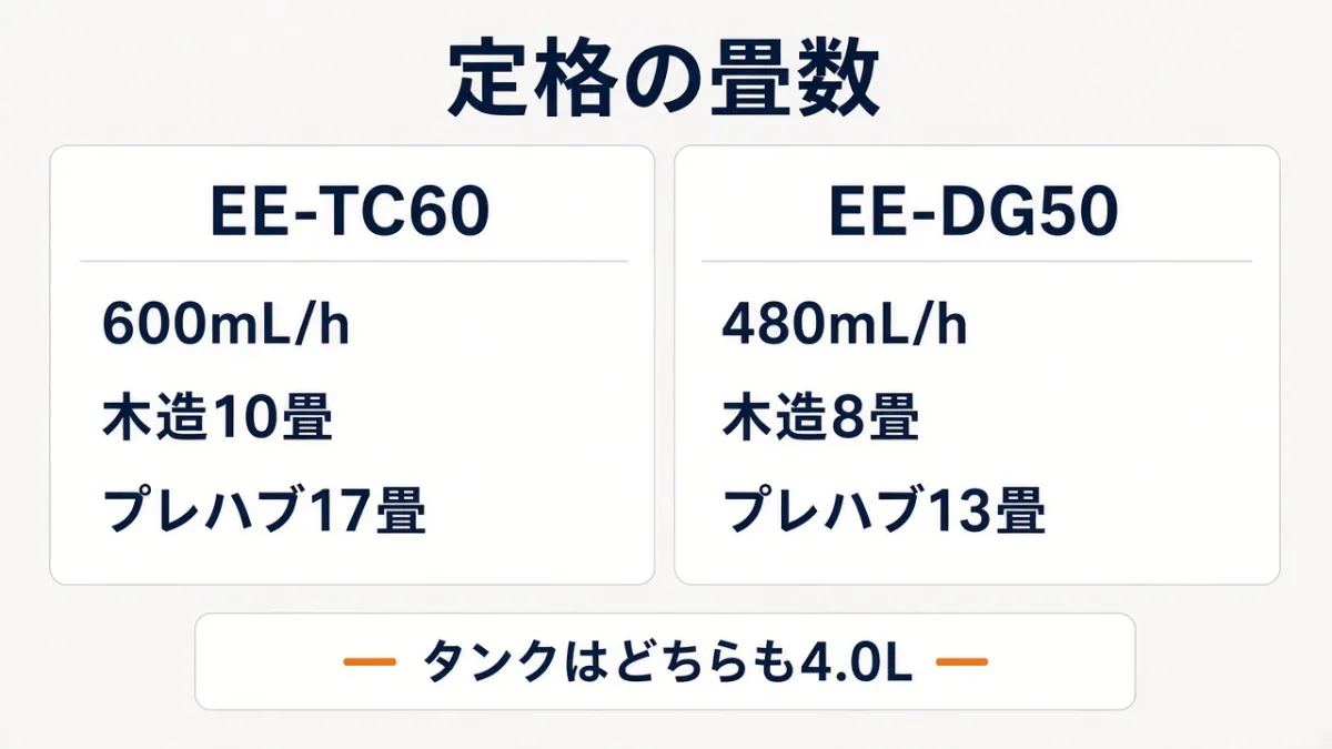定格は600mL/hと480mL/h。畳数も違う