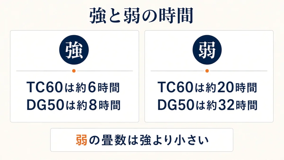 強は6時間と8時間。弱の長時間は畳数が小さい