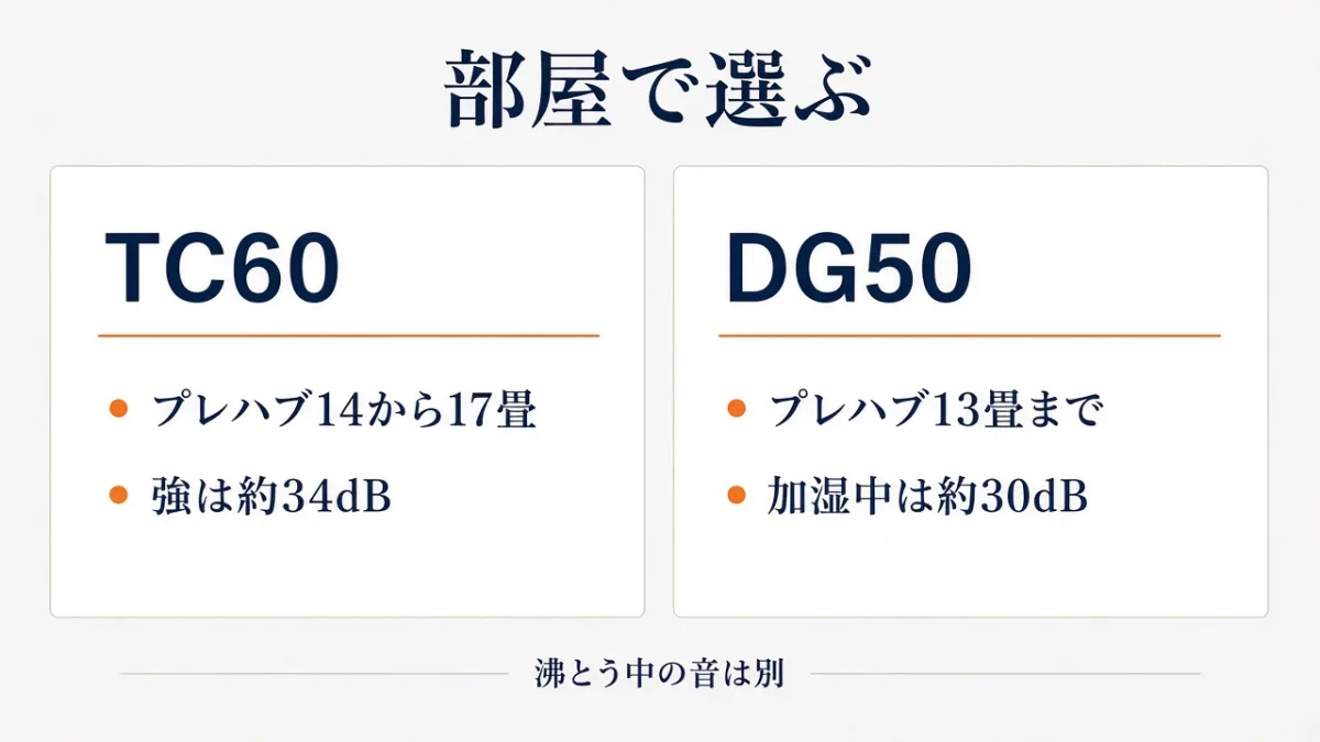 14畳から17畳はTC60。13畳までで強を長くするならDG50