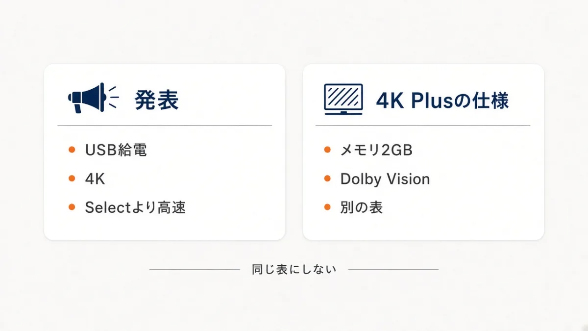 新型と旧4Kは何が違う?発表の記載と4K Plusの仕様は、別々の表
