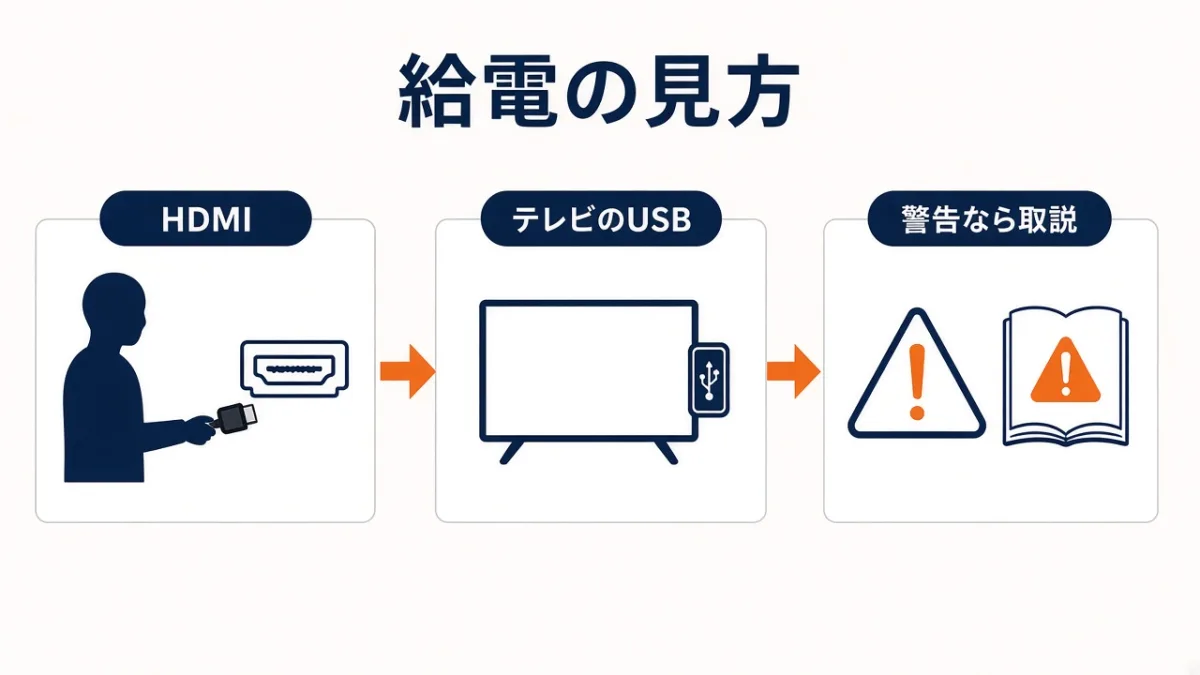 新型のUSB給電:HDMIとテレビのUSBにつなぎ、警告が出たら取扱説明書を見る
