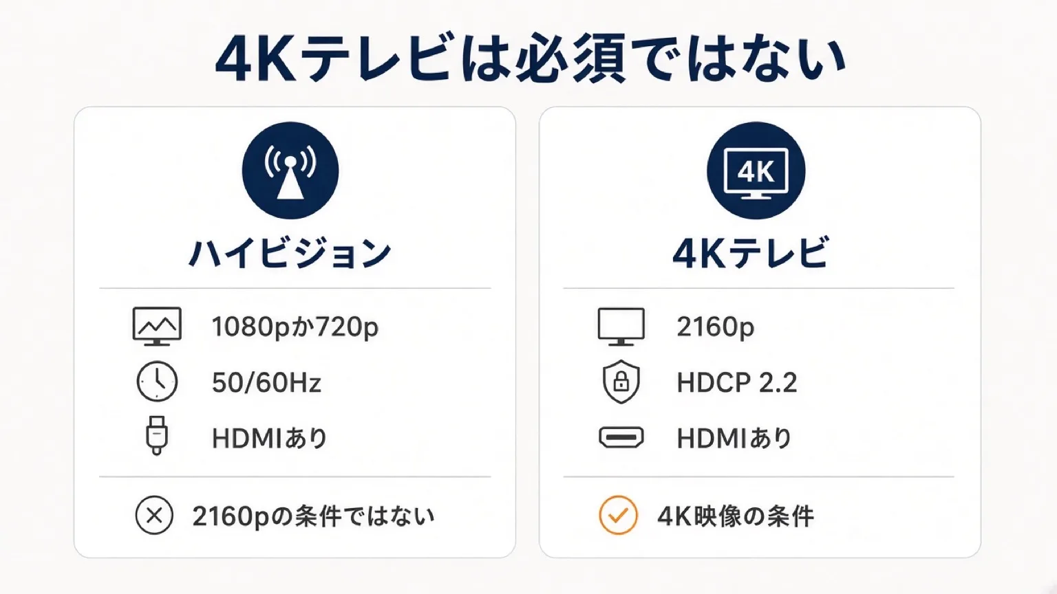 4Kテレビは必須ではない。ハイビジョンは1080pか720p、4Kテレビは2160pとHDCP 2.2