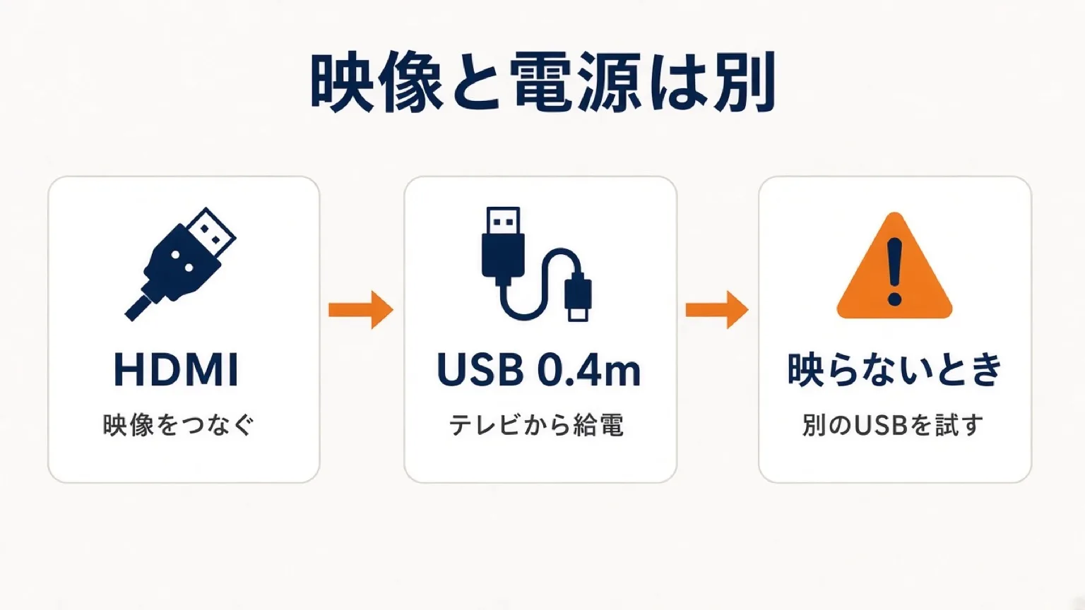 映像はHDMI、給電は0.4mのUSB。映らないときは別のUSBを試す