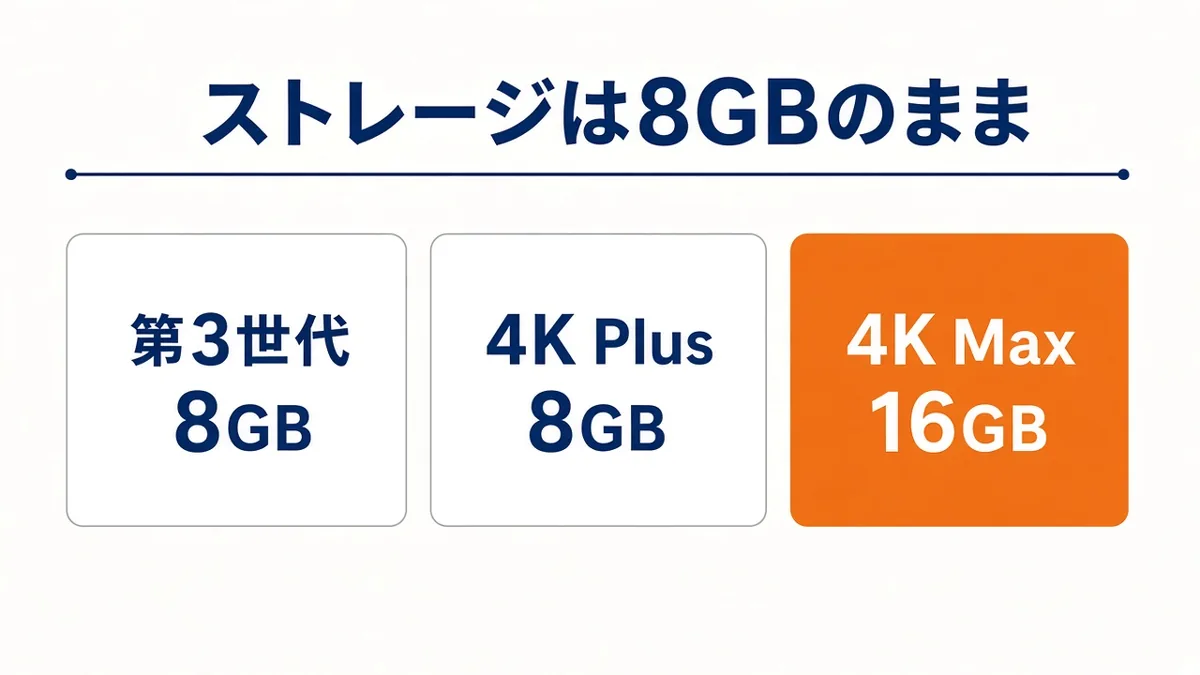 第3世代と4K Plusは8GB、4K Maxは16GB