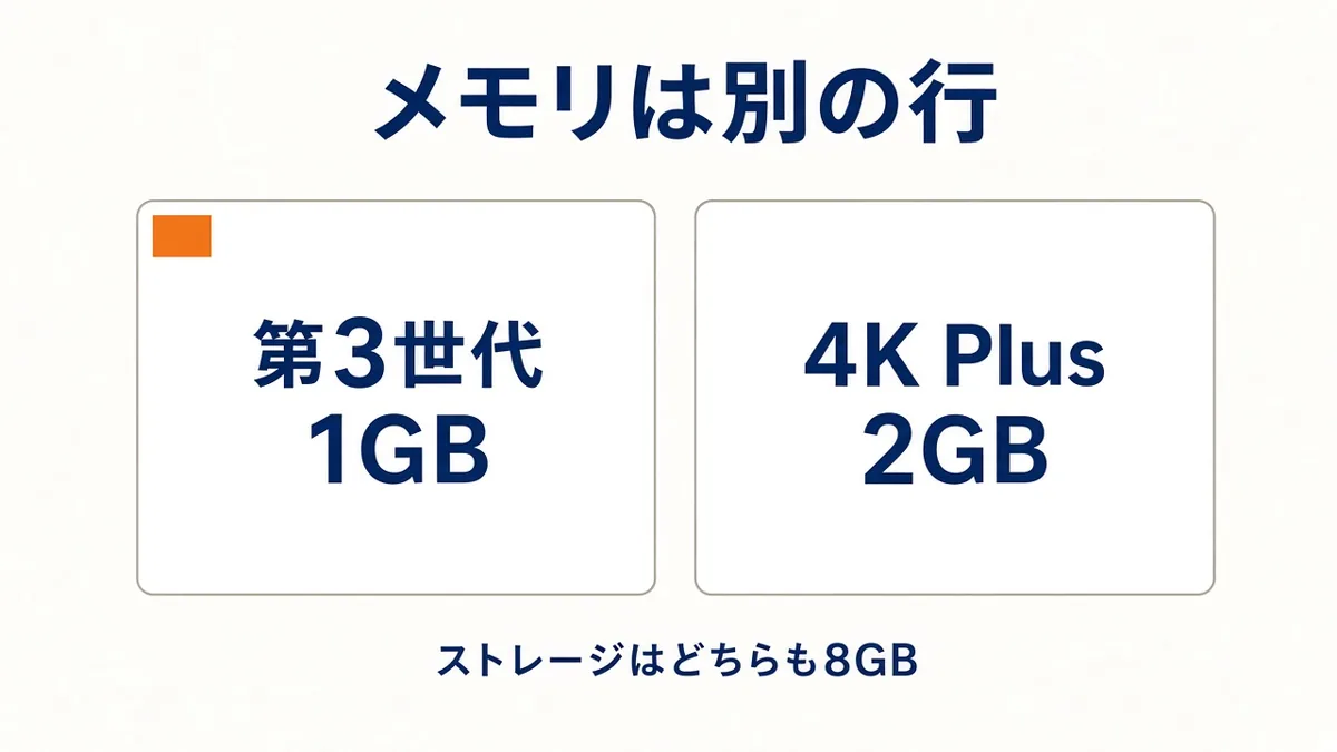 第3世代のメモリは1GB、4K Plusは2GB