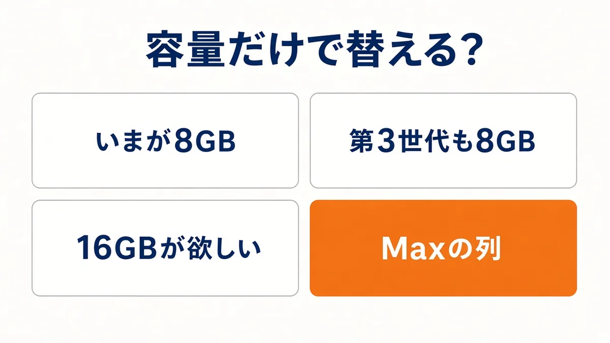いまが8GBなら第3世代も8GB、16GBならMaxの列