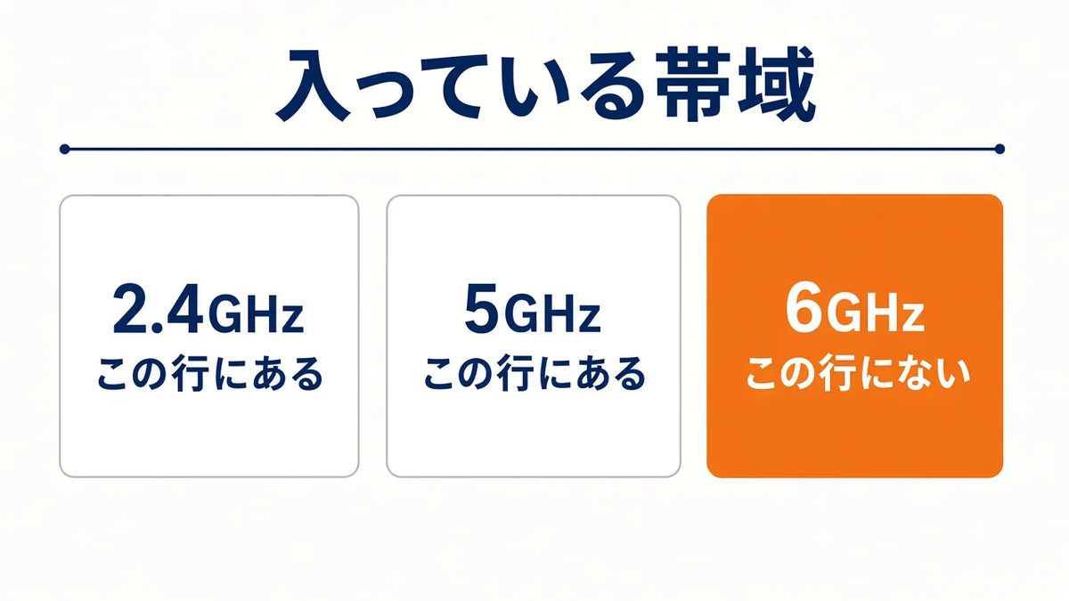 2.4GHzと5GHzはこの行にある。6GHzはない
