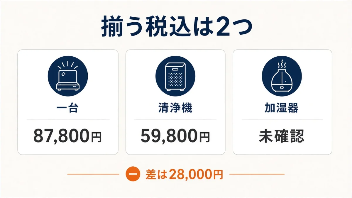 揃う税込は一台と清浄機だけ。加湿器は未確認