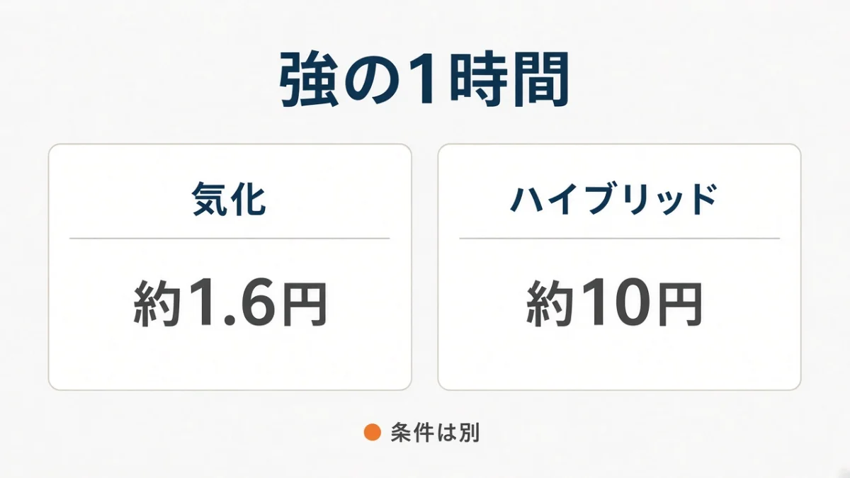気化は約1.6円、ハイブリッドは約10円。条件は別