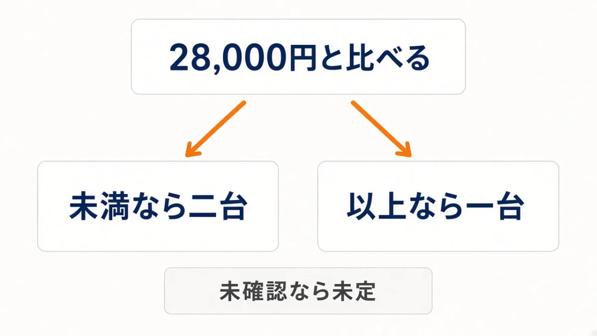 加湿器の税込が28,000円未満なら二台、以上なら一台