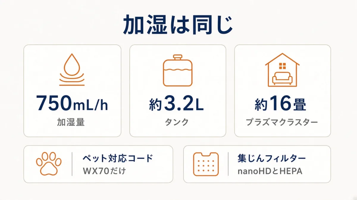 コードとフィルターが違い、加湿量は同じ