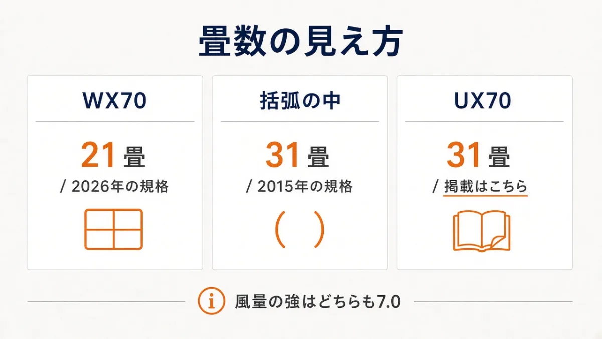 21畳は2026年の規格。括弧の31畳は前の書き方