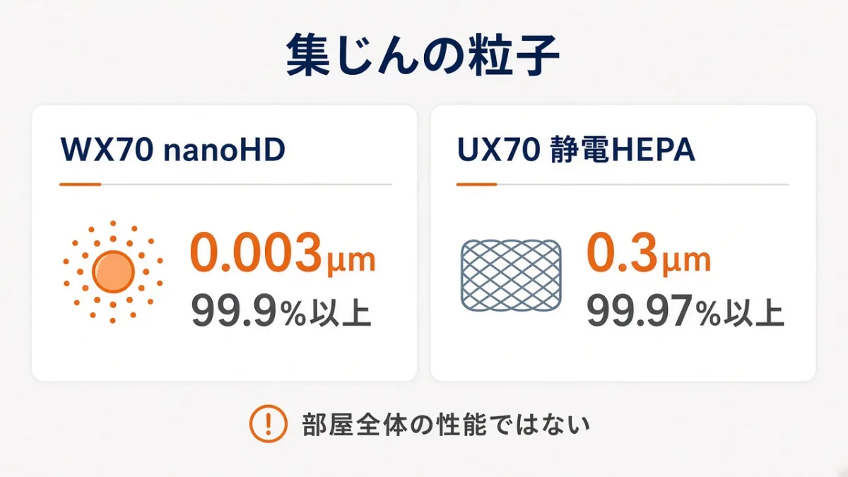 0.003μmはnanoHD。0.3μmは静電HEPA