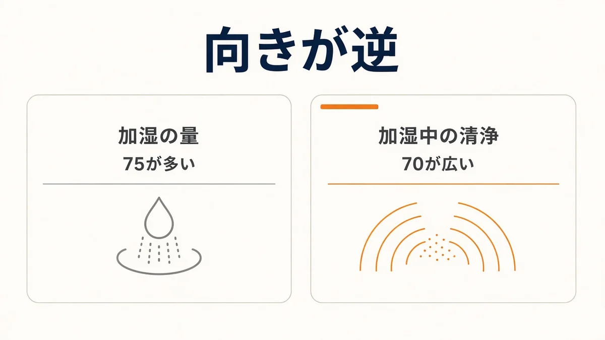 左は加湿の量で75が多い。右は加湿中の清浄で70が広い
