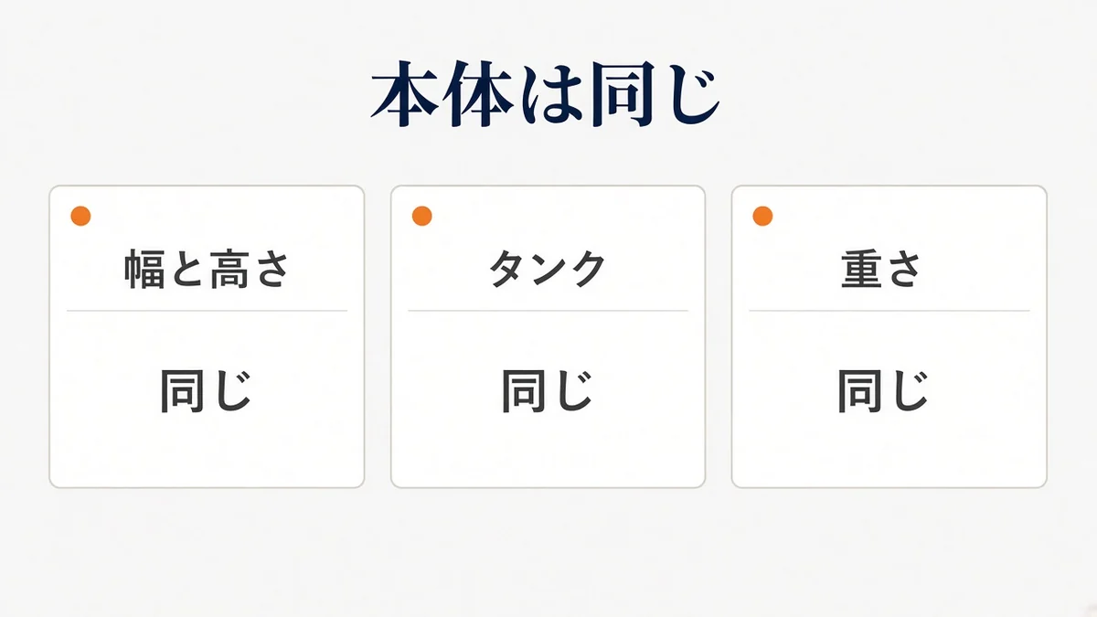 幅と高さ、タンク、重さは同じ