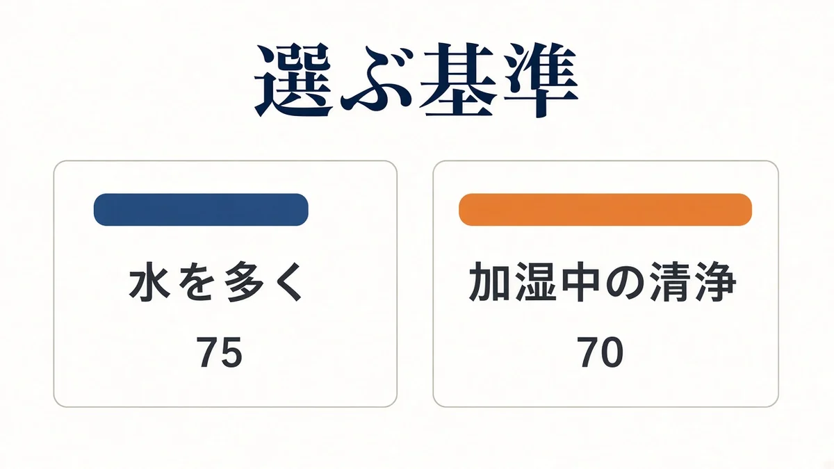 水を多くは75、加湿中の清浄は70