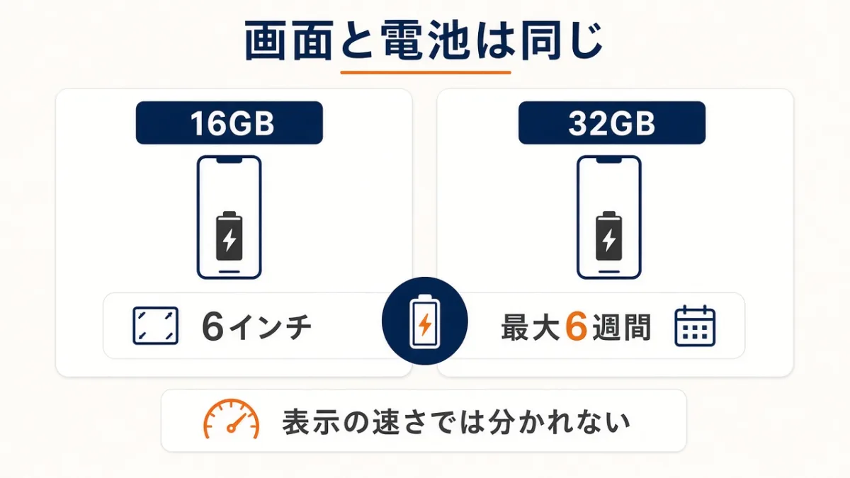 両方のカードに、6インチと最大6週間