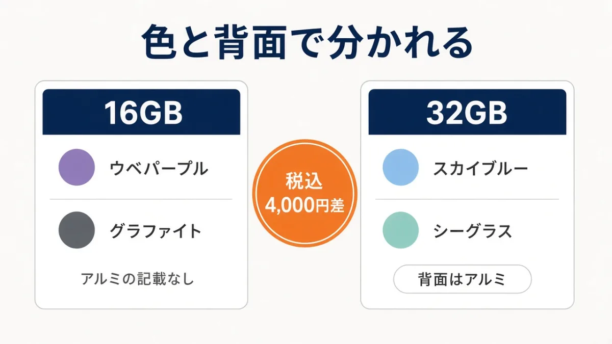 色は重ならず、アルミニウム背面は32GB側