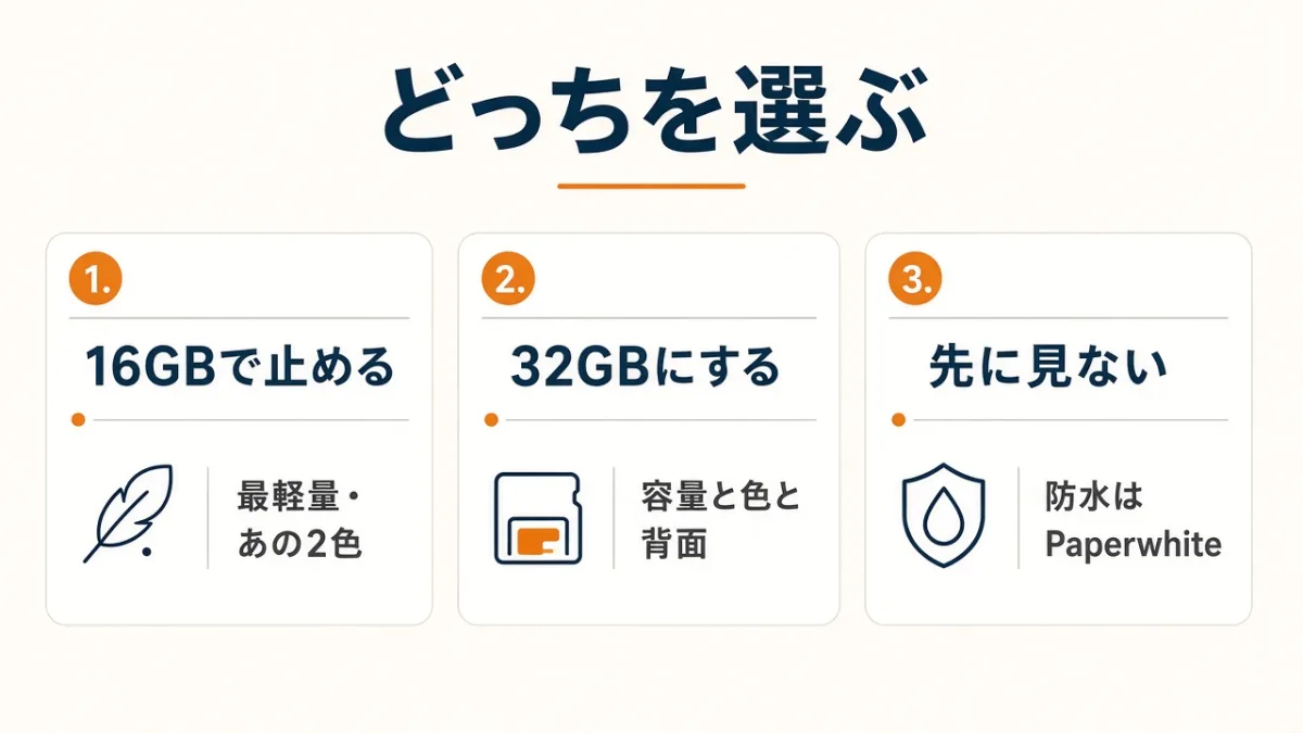 16GBで止める人、32GBにする人、先に別機種を見る人
