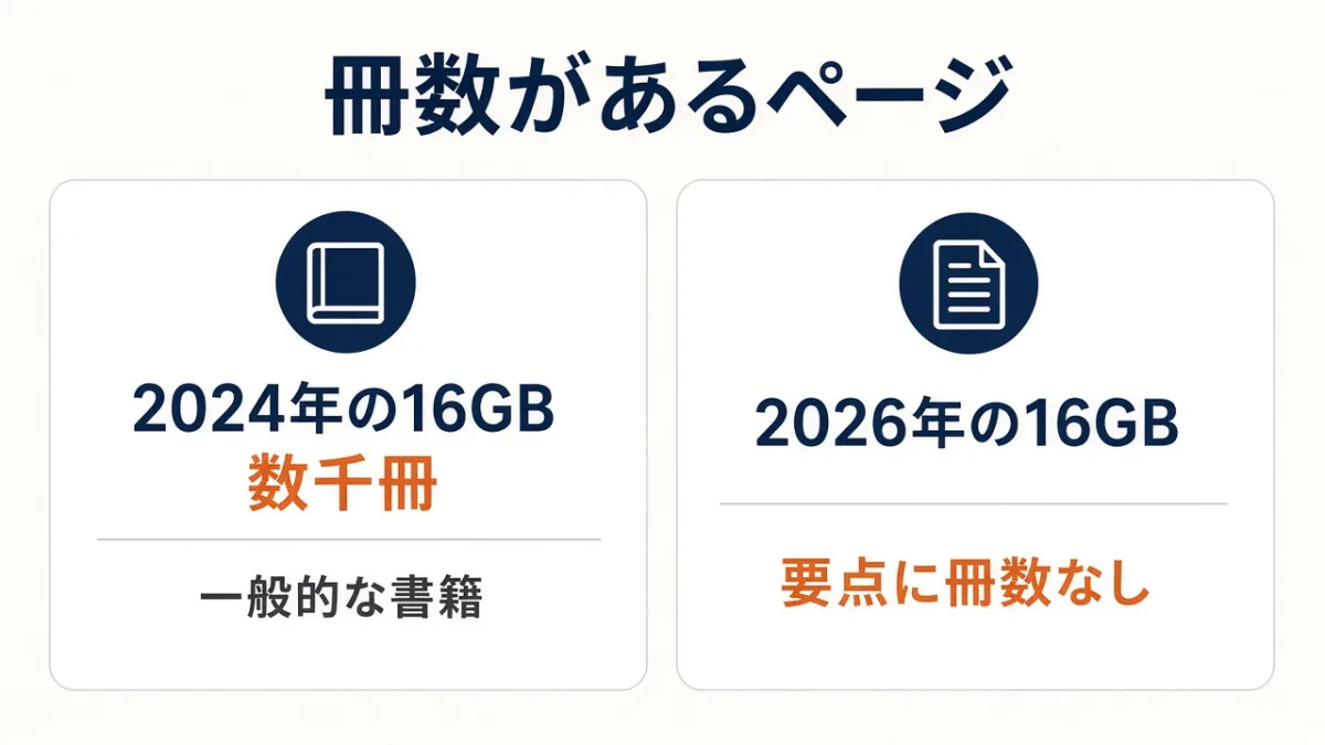 2024年の容量欄は数千冊、2026年の要点には冊数がない