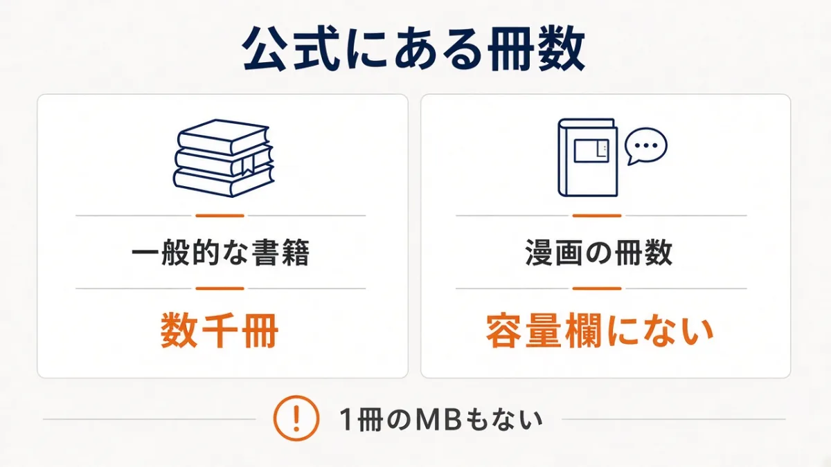 一般的な書籍は数千冊、漫画の冊数は容量欄にない