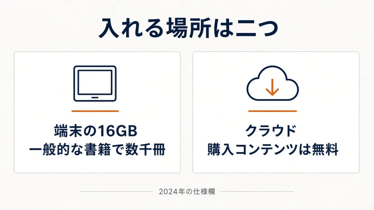端末の16GBと、クラウド保存は別の行