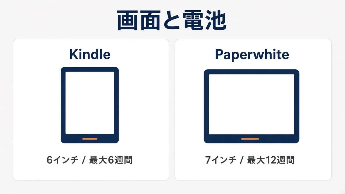 左が6インチで最大6週間、右が7インチで最大12週間