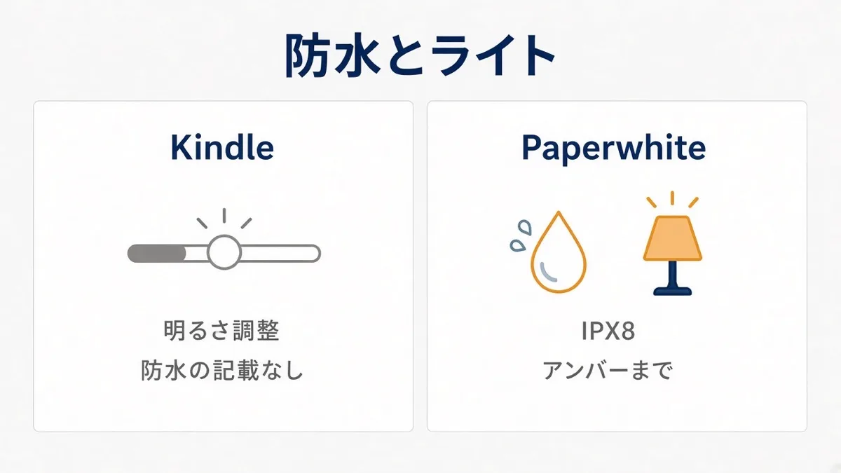 左は明るさ調整のみ、右はIPX8とアンバー