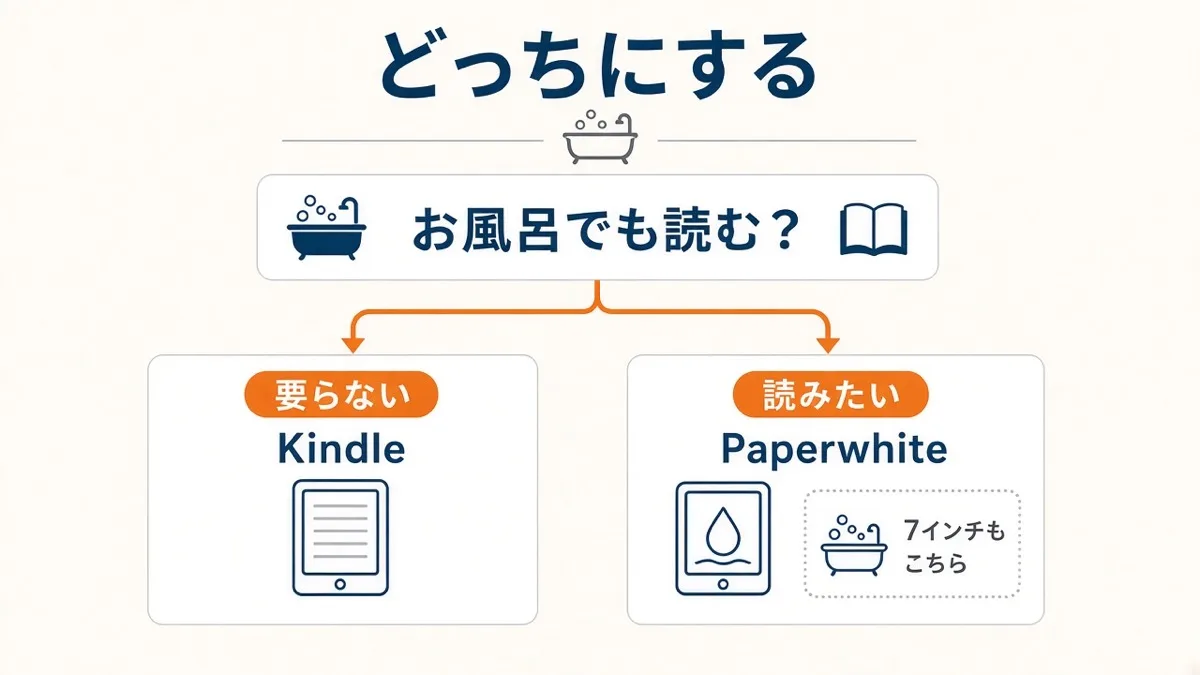 お風呂でも読むかどうかで、KindleとPaperwhiteに分かれる