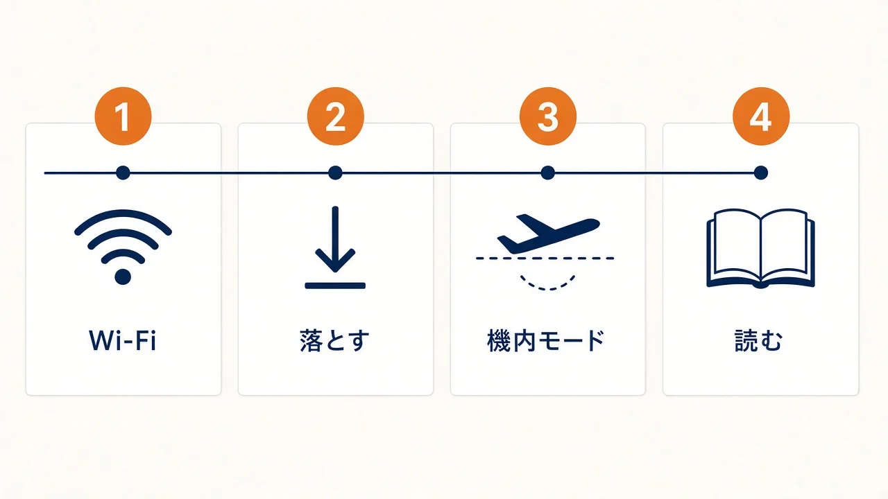 出発前にWi-Fiで落とす→機内モード→読む、の順
