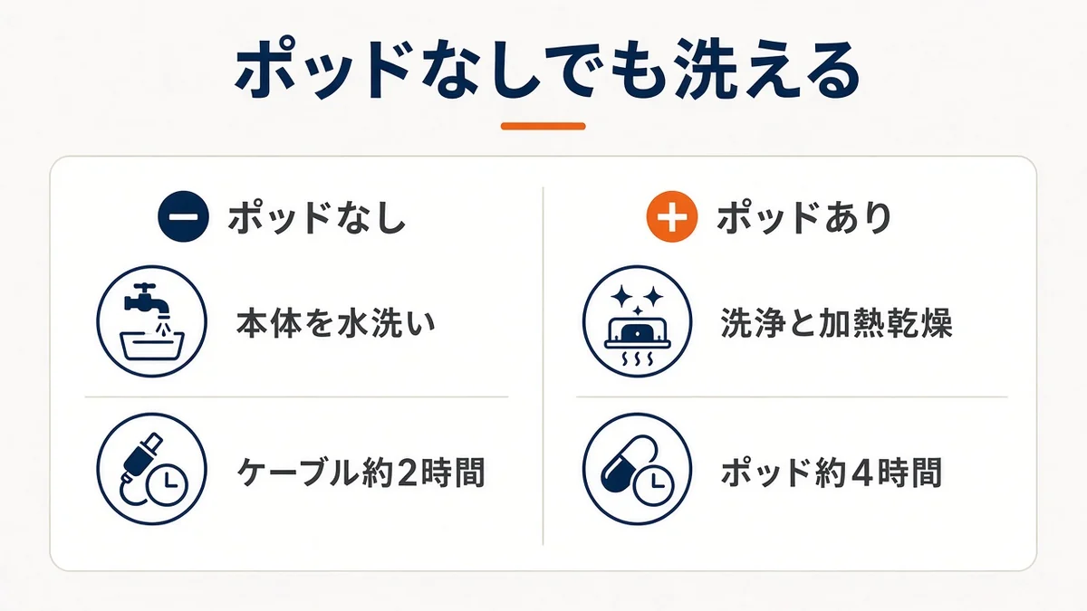 水洗いとケーブルならポッドなし、自動洗浄ならポッド