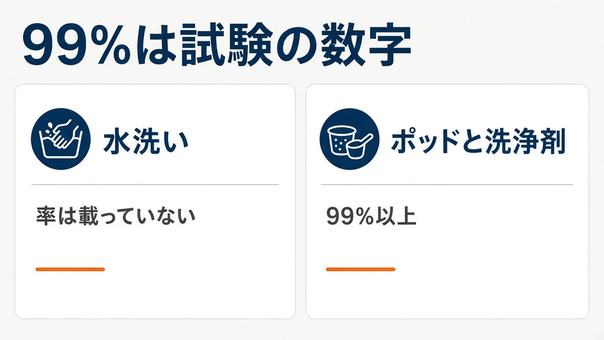 99%はポッドと洗浄剤の試験。水洗いの率は別