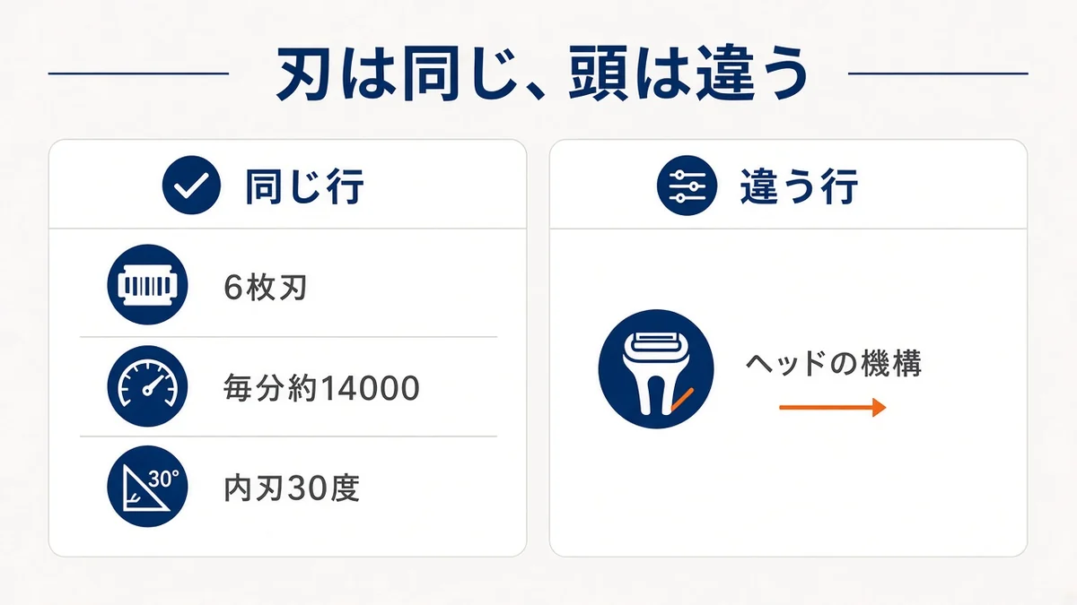 刃の行は同じで、違うのはヘッド