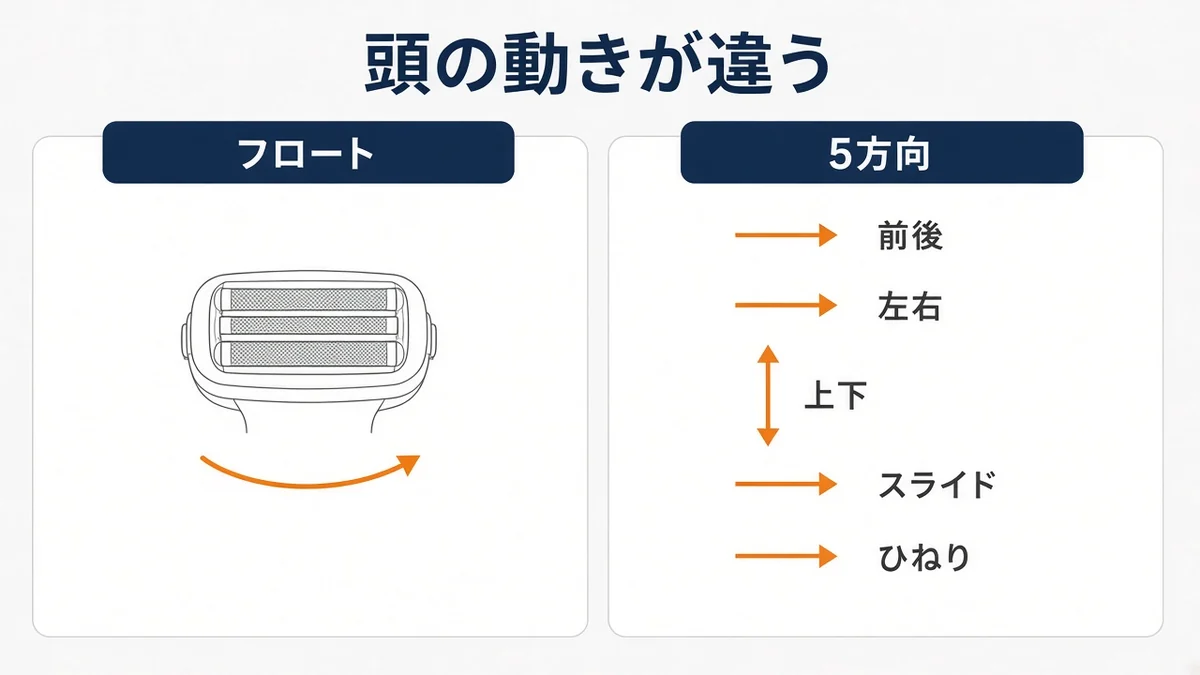 左はフロート、右は前後・左右・上下・スライド・ひねり
