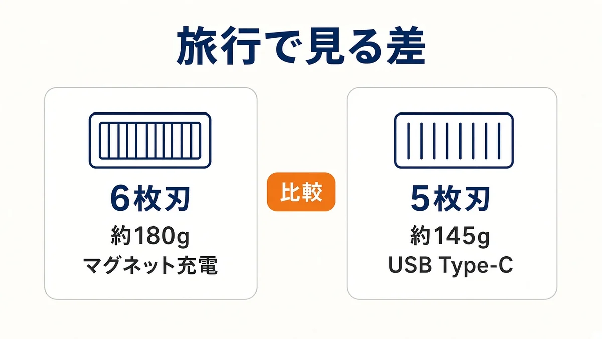 6枚刃は約180gのマグネット、5枚刃は約145gのType-C
