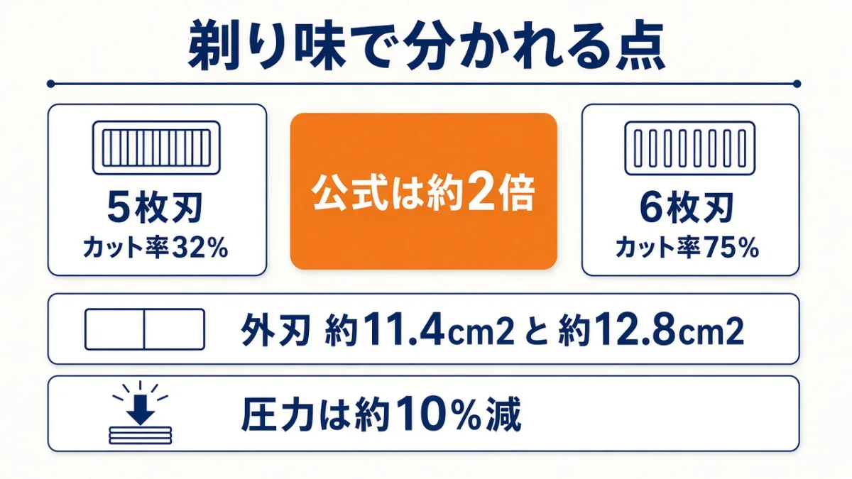 カット率は75%と32%、外刃の面積から圧力を算出