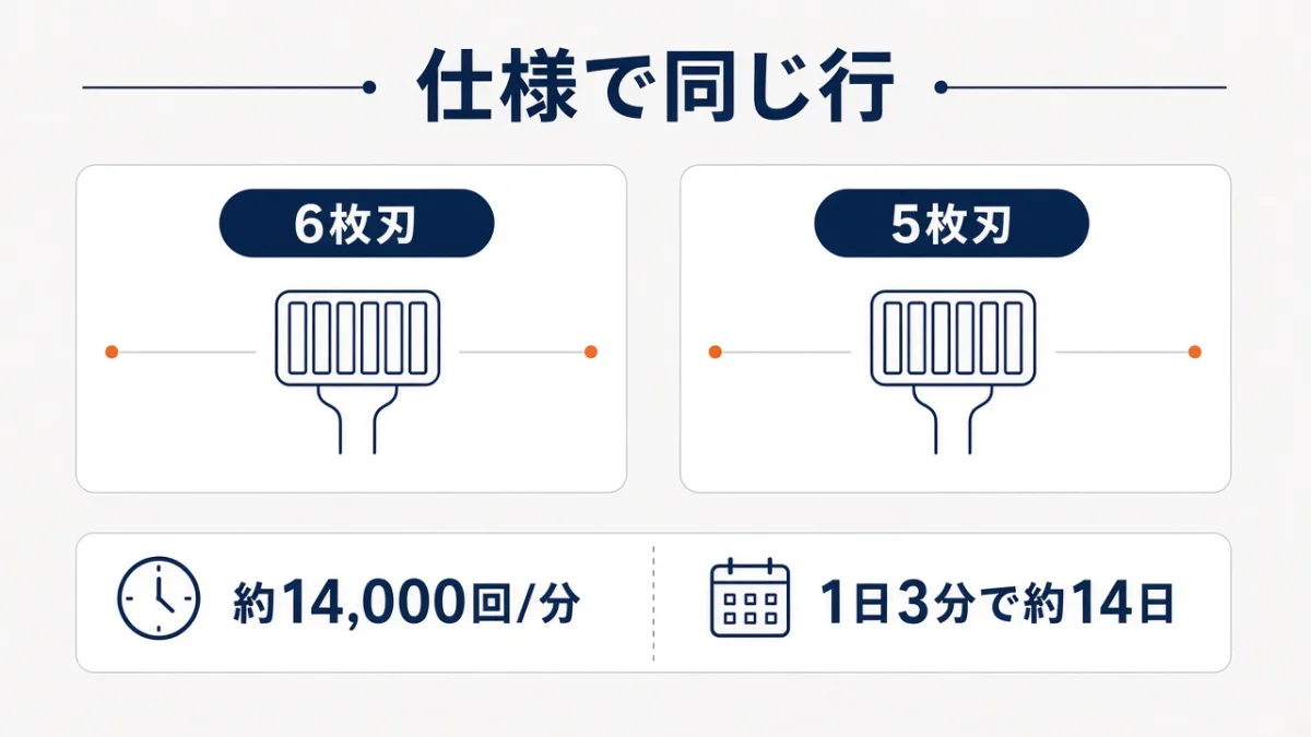 ストロークと使える日数は、6枚刃と5枚刃で同じ
