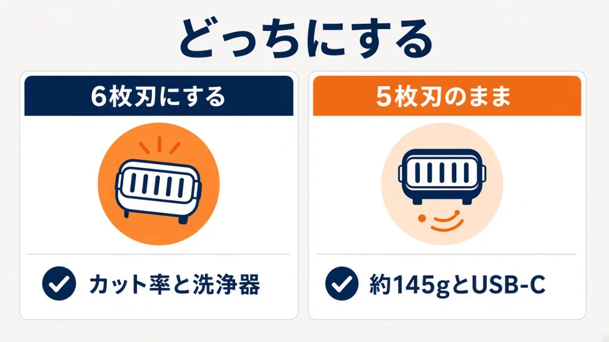カット率で6枚刃、軽さで5枚刃